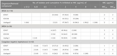 Antimicrobial activity of a new class of synthetic retinoid antibiotics and comparator agents against ocular staphylococci